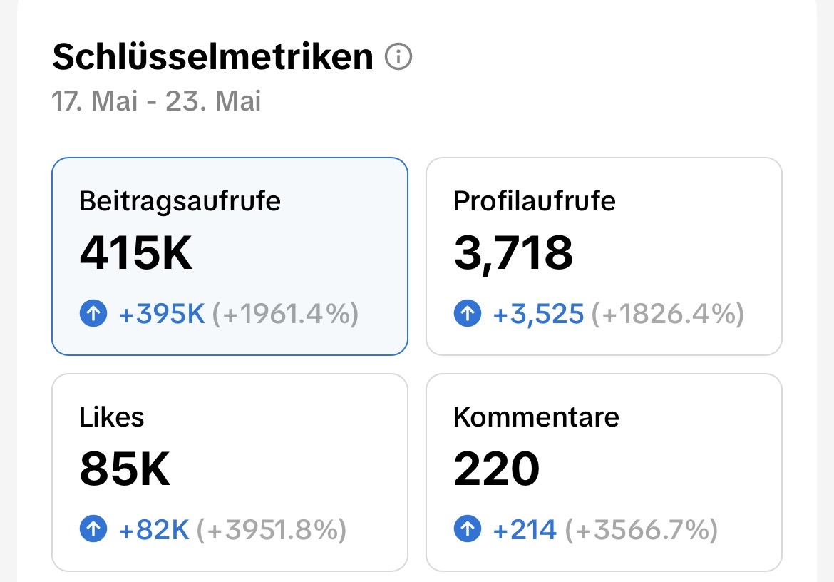 TikTok Wochenübersicht: 415K Aufrufe, +1961% Wachstum